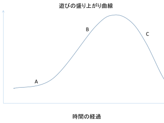 遊びの盛り上がり曲線