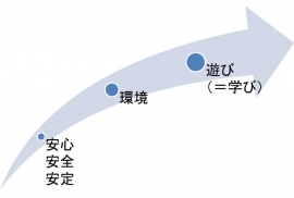 安定した状態が環境を通して遊び＝学びへとつながる