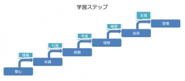 学習ステップ