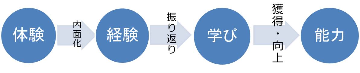 体験を通して学ぶ