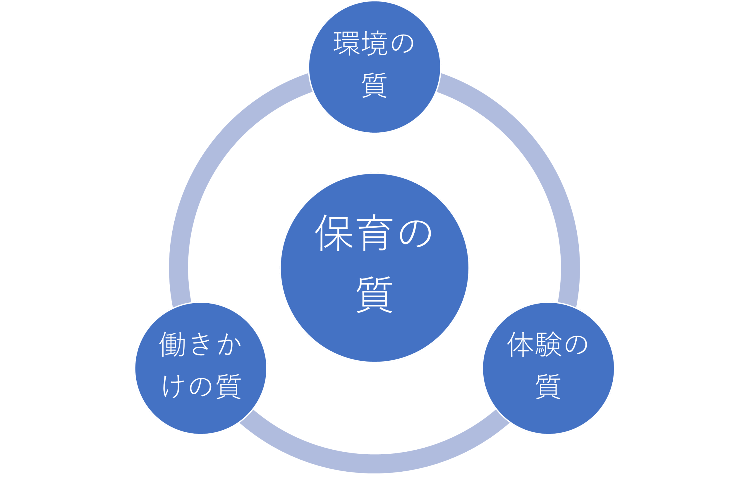 保育の質の多面性