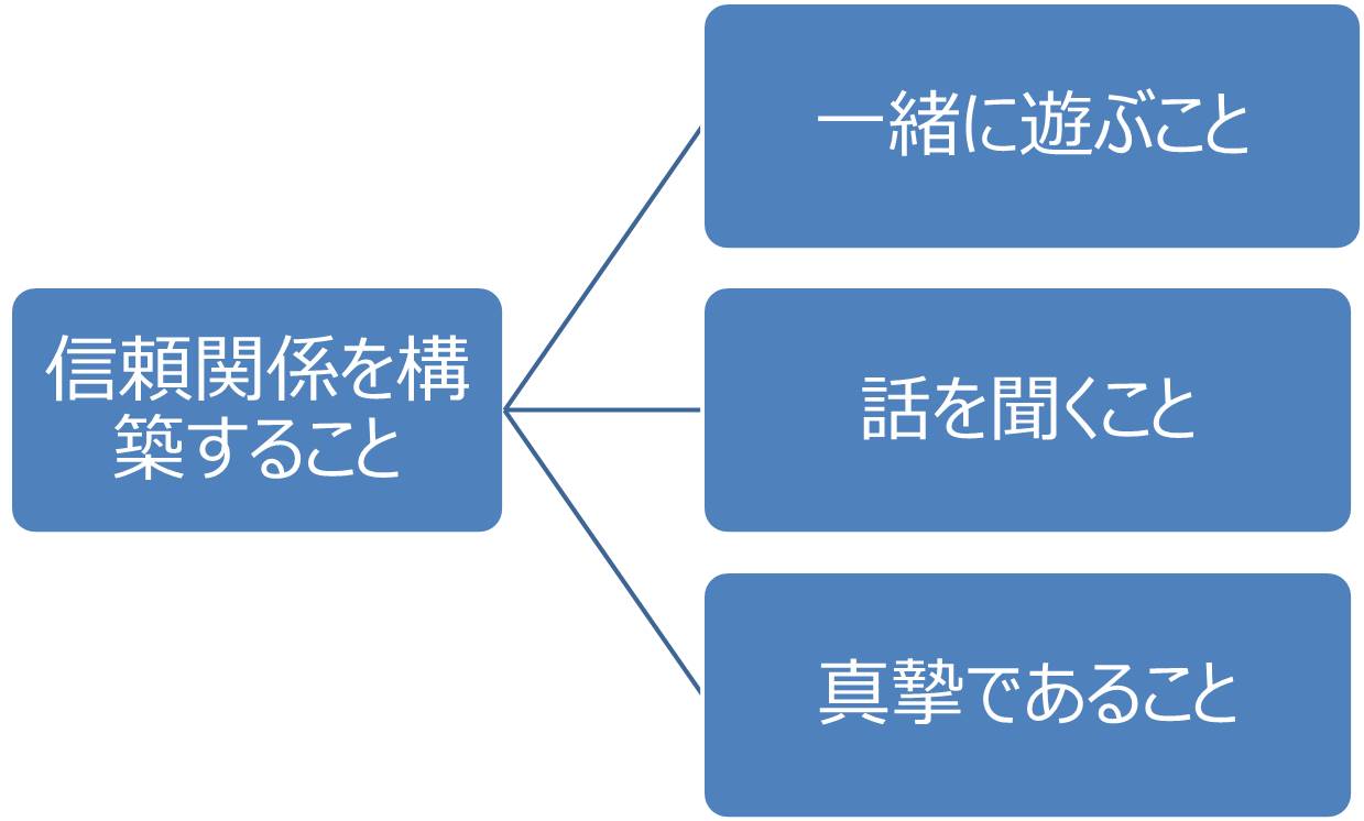 信頼関係の構築 ソトアソビスクール